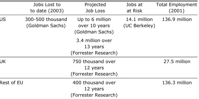 Table  3: Estimated  Number of White-Collar Jobs Lost Through Offshoring Jobs Lost to Projected Jobs at Total Employment