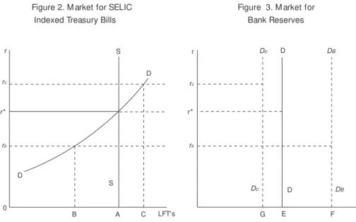 Figure 2. M arket for SELIC                                             Figure  3. M arket for  Indexed Treasury Bills                                                        Bank Reserves