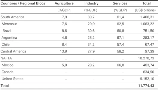 Table 1: Asymmetric distribution of GDP among FTAA members