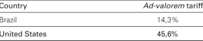 Table 3: Bilateral import tariffs in the fifteen main products