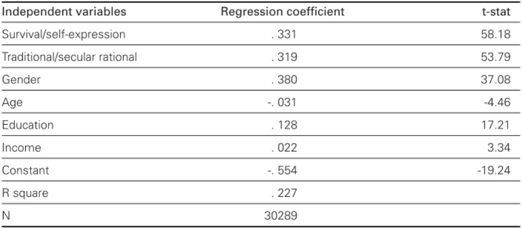 Table 4: Regression: gender value orientations (GEQ) and value orientations, gender,  age, education, and income (WVS 4 th wave 1999-2002)