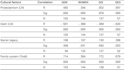 Table 5: gender equality and cultural factors - Pearson’s correlation (macro)