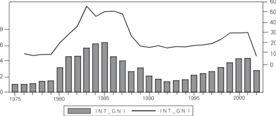 Figure 7 - Argentina: Interest Payment of External Debt per GNI and Exports (1975-2002)