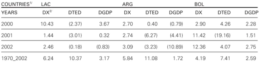 Table 1: Selected Countries: Growth Rate of Exports, Total External Debt and GDP (1970-2002)