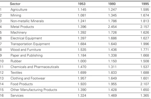 Table 3: Output Multipliers
