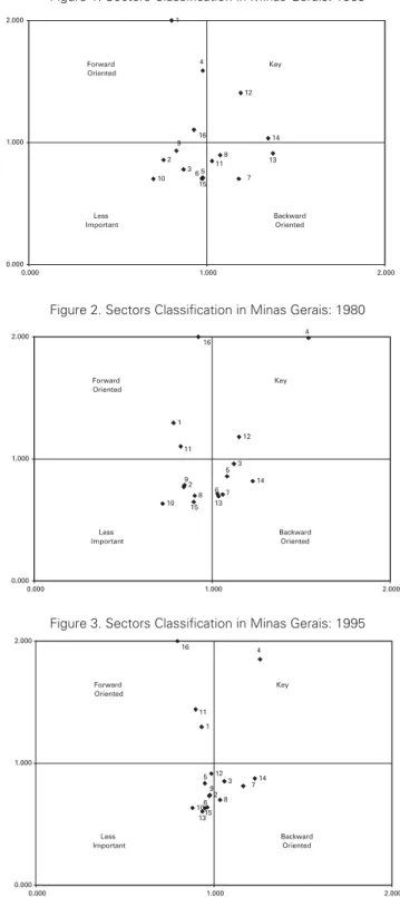 Figure 2. Sectors Classification in Minas Gerais: 1980