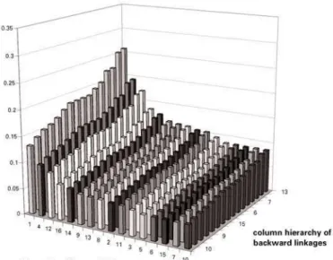 Figure 4: Cross-Structure “Landscape” for First Order Multiplier Product Matrix: