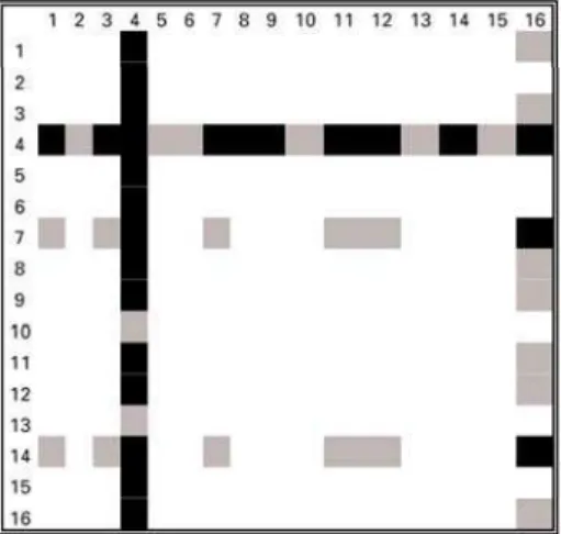 Figure 9: Coefficients with the Largest Field of Influence: Minas Gerais, 1995