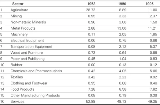 Table 2: Sectoral Share in Gross Output (%)