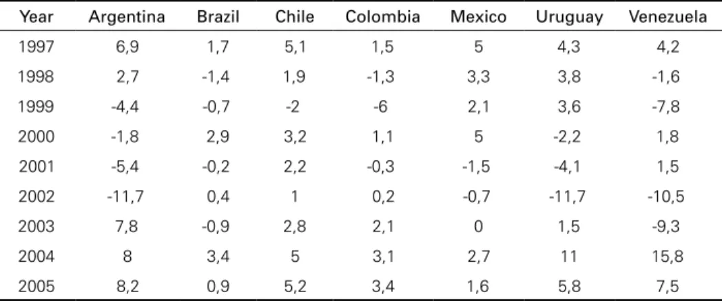 Table 2 Per capita GPD Annual Rates of Growth (%)