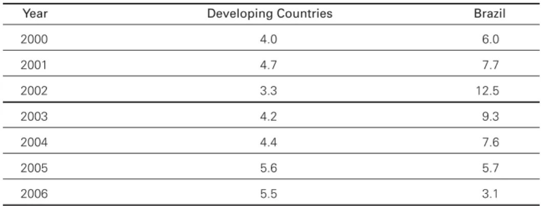 Table II: Evolution of Inflation (retail prices), 2000-2006