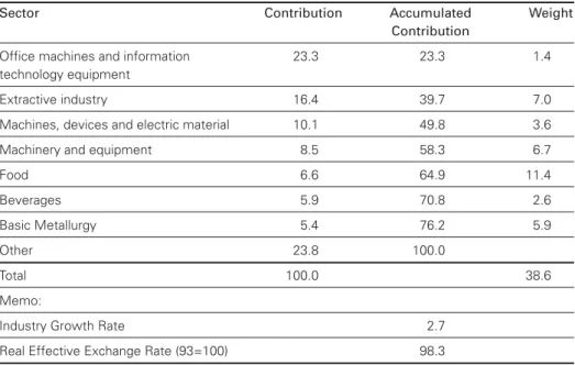 Table III: Sectors which contributed to the formation  from 75% to 80% of the Industry Growth Rate in 2006