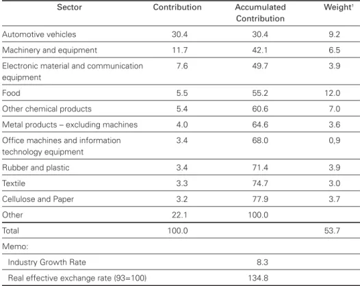Table I: Sectors that contributed to the formation  from 75% to 80% of the Growth Rate of the Industry in 2004.