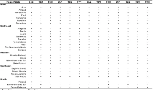 Table 1: Importing and Exporting States (Whole Sample)