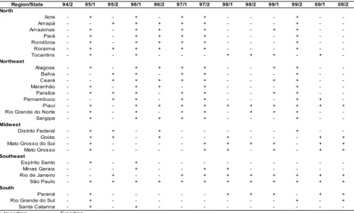 Table 3: Importing and Exporting States (Public Banks)