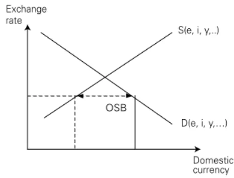 Figure 7 shows the determination of the exchange rates in the Keynesian mod- mod-el with floating exchange rates