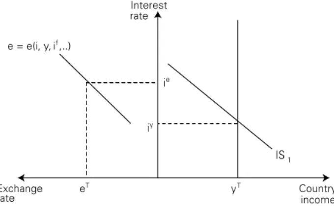 Figure 9: The Keynes Problem Interest rate Exchange rate Country incomeeTyTe = e(i, y, if,..)IS1ieiy
