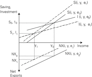 Figure 10: Effect of capital inflows in the Keynesian model  with flexible exchange rates (e 0  &lt; e 1 )
