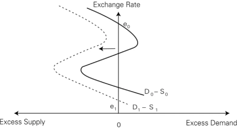 Figure 12: The Problem of exchange Rate Instability