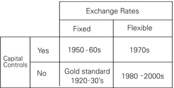 Figure 13 shows the evolution of international financial policy over the de- de-cades, shifting from a gold standard regime of fixed exchange rates with capital  mobility to the current regime of flexible exchange rates with capital mobility