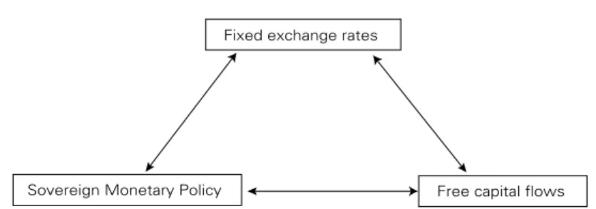 Figure 1: The impossible Trinity Fixed exchange rates