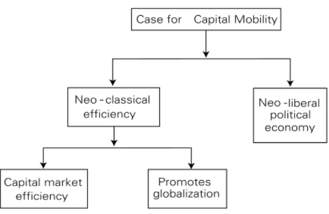 Figure 2: The case for capital mobility Case for  Capital Mobility