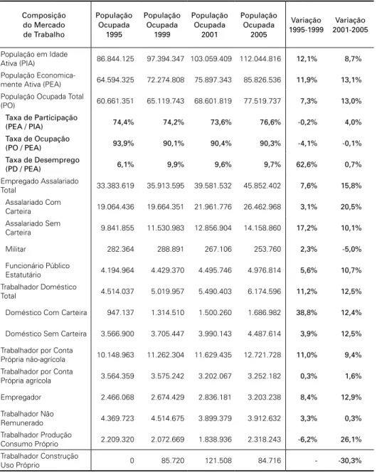 Tabela 1: Mudanças na Composição do Mercado de Trabalho Nacional entre 1995 e 2005. Composição   do Mercado   de Trabalho População  Ocupada 1995 População Ocupada 1999 População Ocupada 2001 População Ocupada 2005 Variação  1995-1999 Variação  2001-2005 P