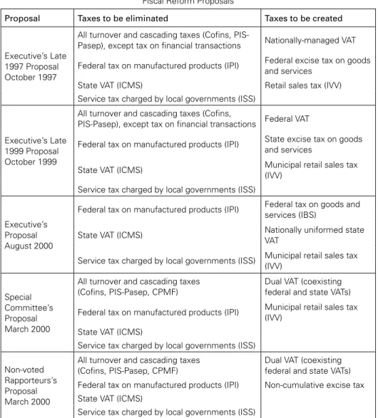 Table 1  Fiscal Reform Proposals