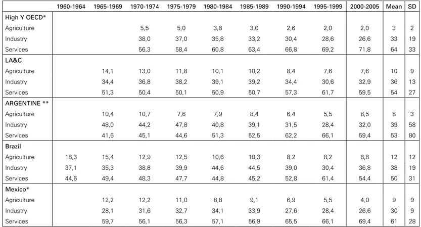 Table 2: Average Valued added as a porcentage of GDP