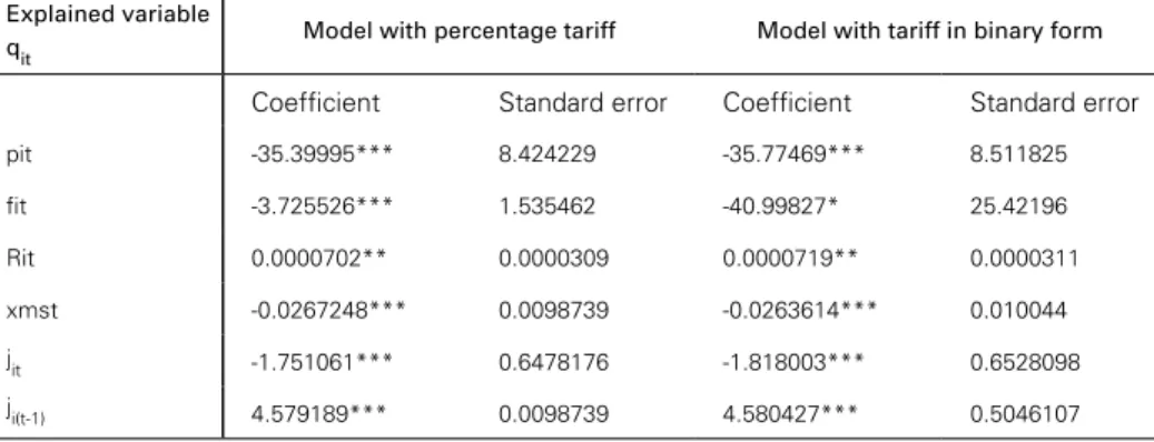 Table 5: FEM-IV estimates of the Brazilian soluble coffee demand Explained variable