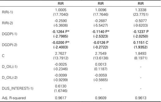 Table 1.1: Testing for procyclical monetary policy (BRAZIL 1999-2006)  VAR regression output