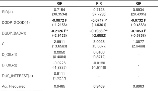 Table 1.2: Testing for asymmetrical monetary policy (BRAZIL 1999-2006)  VAR regression output