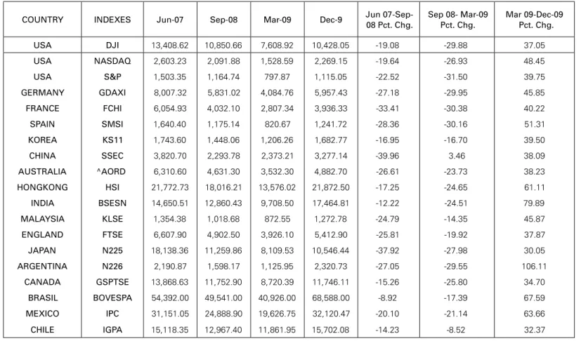 Table 1: Stock Market Indexes