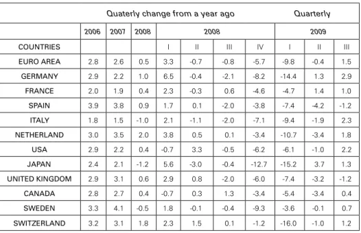 Table 2: Real GDP Growth in Developed Countries 