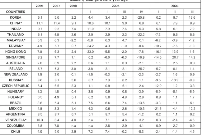 Table 3: Real GDP Growth in Emerging Countries Quaterly change from a year ago