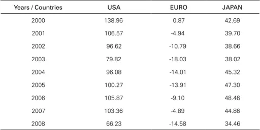 Table 4: Consumer Confidence Index – USA, Euro and Japan (2000 to 2008)