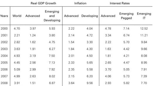 Table 7: Real GDP Growth and Inflation (2000-2008)  Real GDP Growth  Inflation   Interest Rates