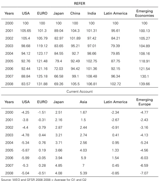Table 10: Real Effective Exchange Rate (2000 = 100) and  