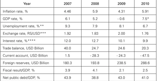Table 1 shows the performance of some macroeconomic indicators to the  Brazilian economy during the Lula da Silva’s second term.