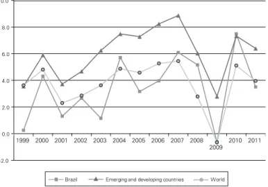 Figure 1: Real GDP growth: Brazil, emerging &amp; developing countries and world (1999-2011)