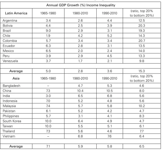 Table 1: Growth and Inequality*