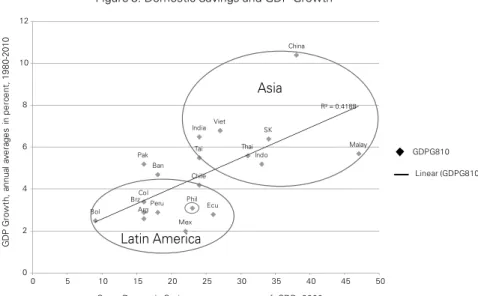 Figure 3: Domestic Savings and GDP Growth