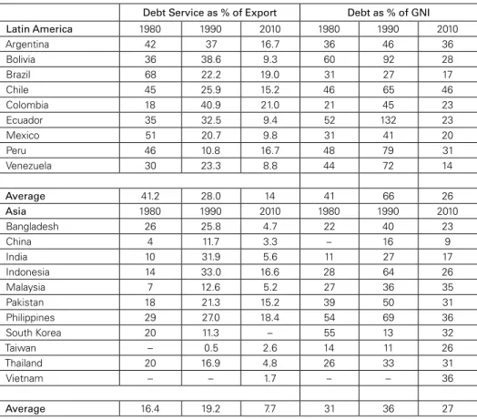 Table 3: Foreign Debt Indicators*