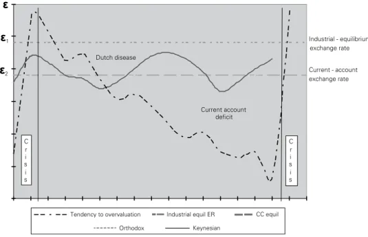 Figure 1: Tendency to the overvaluation of the exchange rate 