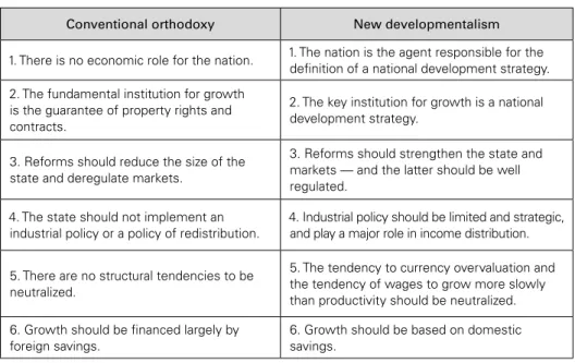Table 2: Conventional orthodoxy and new developmentalism (growth) Conventional orthodoxy New developmentalism 1