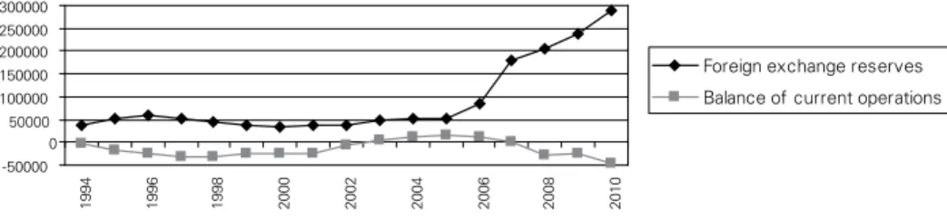 Figure 6: Foreign exchange reserves and balance of current operations (in million dollars) -50000 050000100000150000200000250000300000 1994 1996 1998 2000 2002 2004 2006 2008 2010