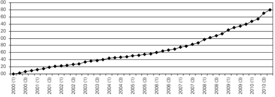 Figure 8: Evolution of commercial property prices (base 100 in January 2000)