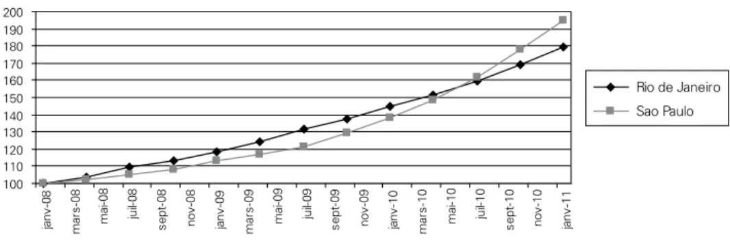 Figure 9: Evolution of residential property prices (base 100 in January 2008) 100110120130140150160170180190200