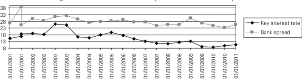Figure 10: Evolution of Brazil’s key interest rate and bank spread 8131823283338 01/01/2001 01/07/2001 01/01/2002 01/07/2002 01/01/2003 01/07/2003 01/01/2004 01/07/2004 01/01/2005 01/07/2005 01/01/2006 01/07/2006 01/01/2007 01/07/2007 01/01/2008 01/07/2008