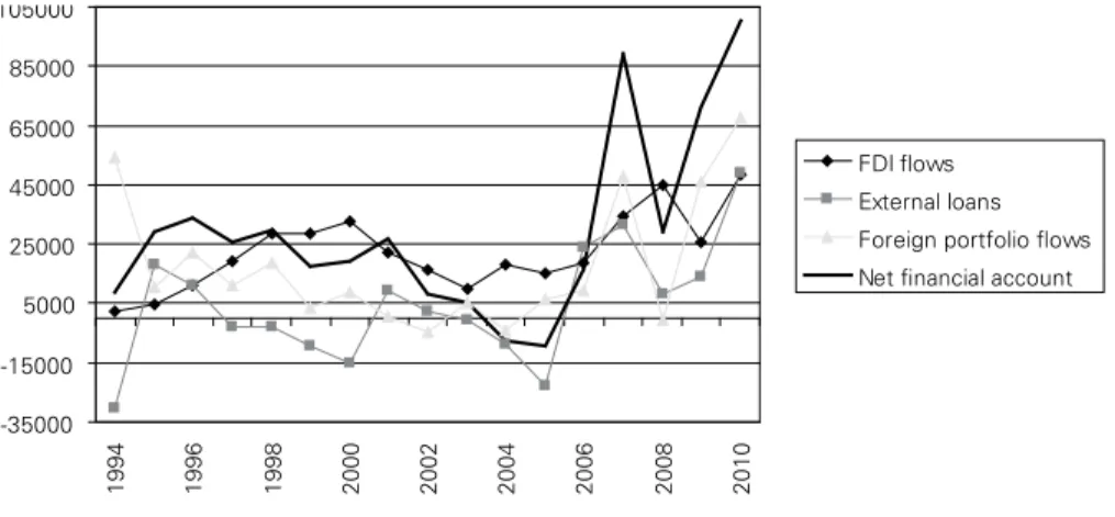 Figure 3: Brazil financial balance, in million dollars -35000-15000 500025000450006500085000105000 1994 1996 1998 2000 2002 2004 2006 2008 2010 FDI ﬂows External loans Foreign portfolio ﬂowsNet ﬁnancial account